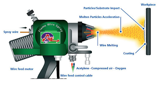 Thermal Spray Process