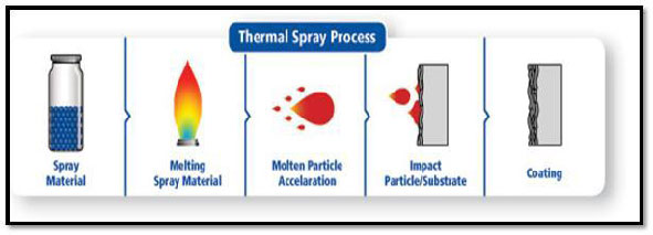 Thermal Spray Process